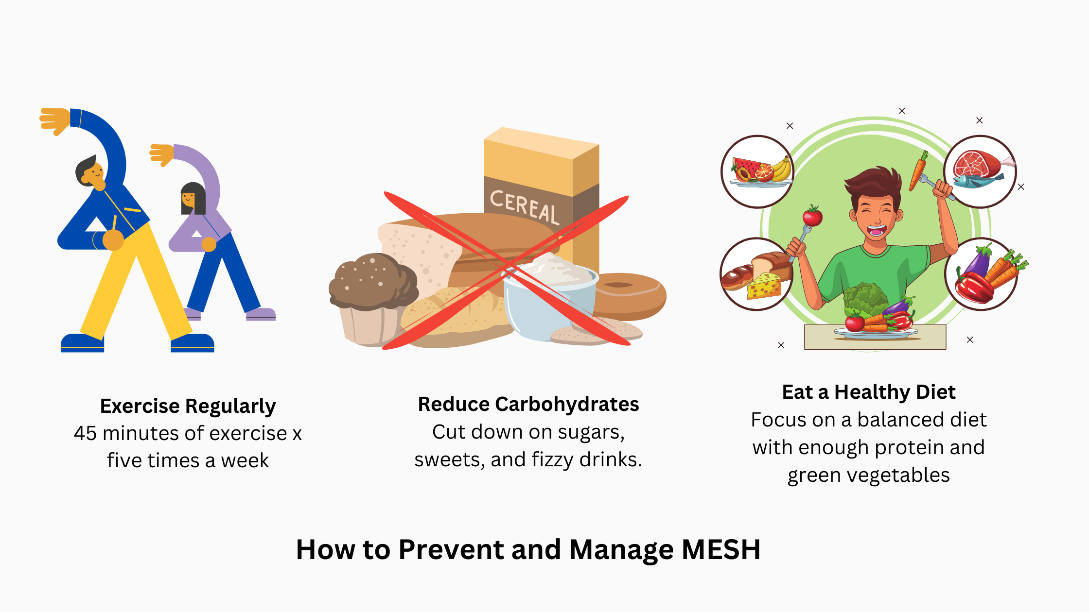 Metabolic Dysfunction Associated Steatohepatitis (MESH) is condition caused by metabolic syndrome, where fat accumulates in the liver. 