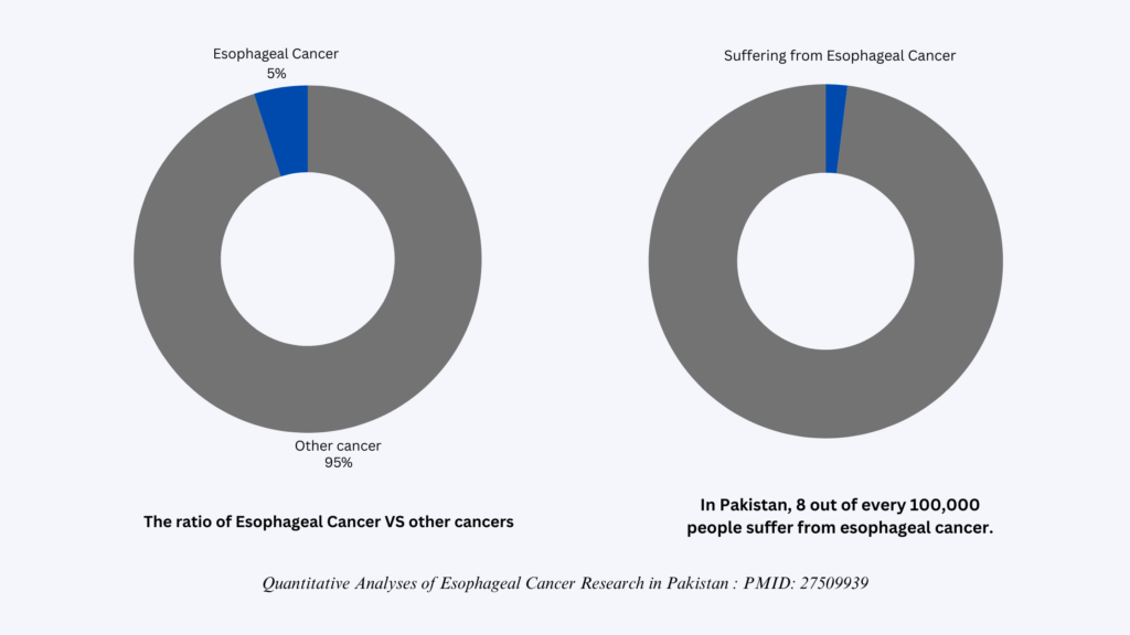 n Pakistan, 8 out of every 100,000 people suffer from esophageal cancer. With our population of 250 million, this means many people are affected. Shockingly, 90% of these people do not even know they have the disease. 